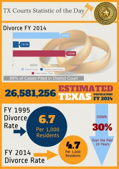 Infographic: Texas Divorce Statistics January 2015